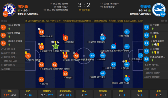 恩佐双响+英超首球 加拉格尔染红 10人切尔西3-2布莱顿升至第十