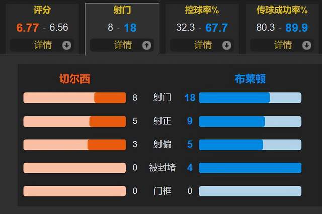 恩佐双响+英超首球 加拉格尔染红 10人切尔西3-2布莱顿升至第十