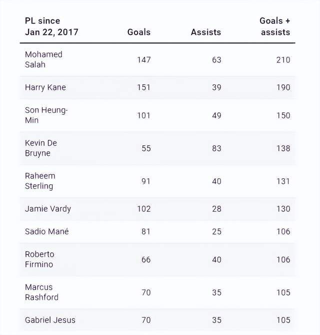 英超近6年造球榜：萨拉赫第1 孙兴慜第3 斯特林第5 热苏斯第9