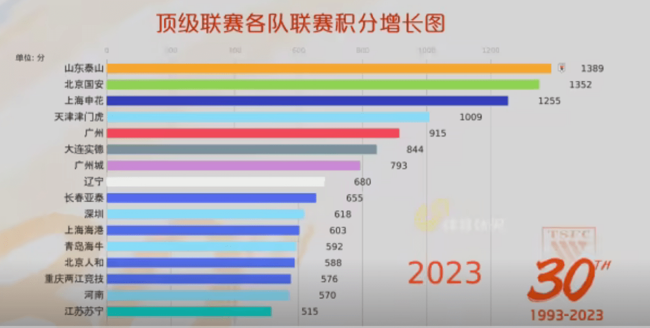 中超最强球队还是山东泰山 亚洲足球先生郑智在鲁能都进不了前9名