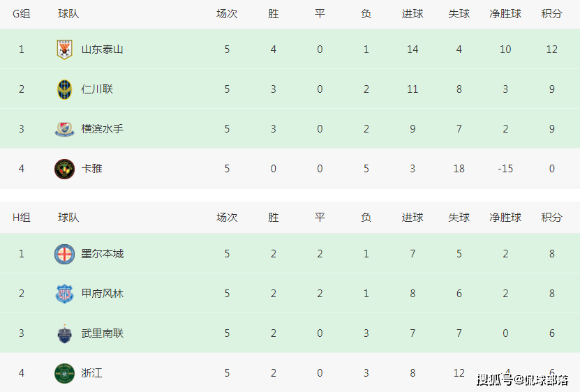 4-1！2-1！亚冠一夜2队晋级，16强定11席，极端情况：中超2强出线