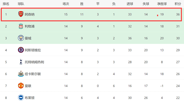 4-3！英超争冠大变：阿森纳97分钟绝杀+领先5分，曼城卫冕难了