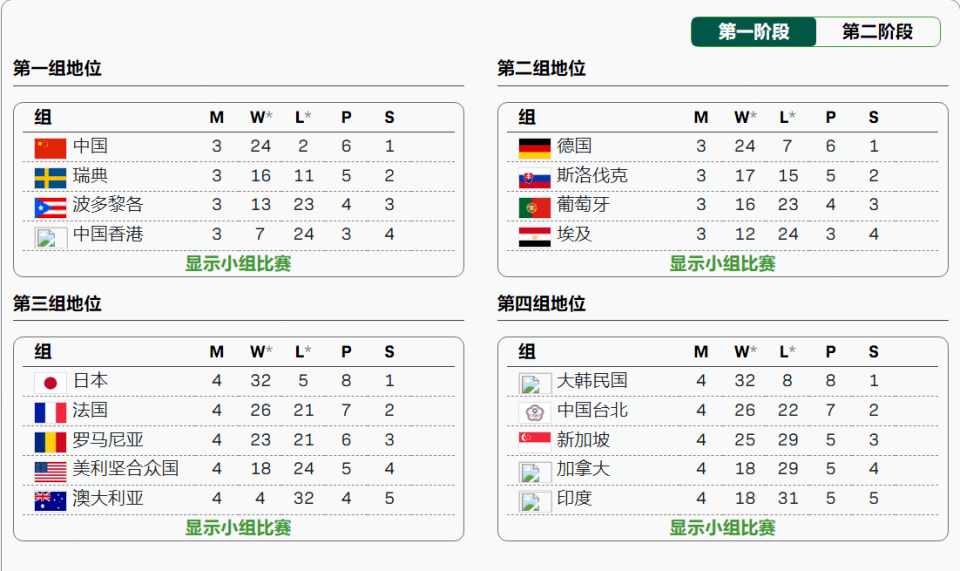 混团世界杯八强出炉：中国队小组第一晋级，德日韩也头名晋级