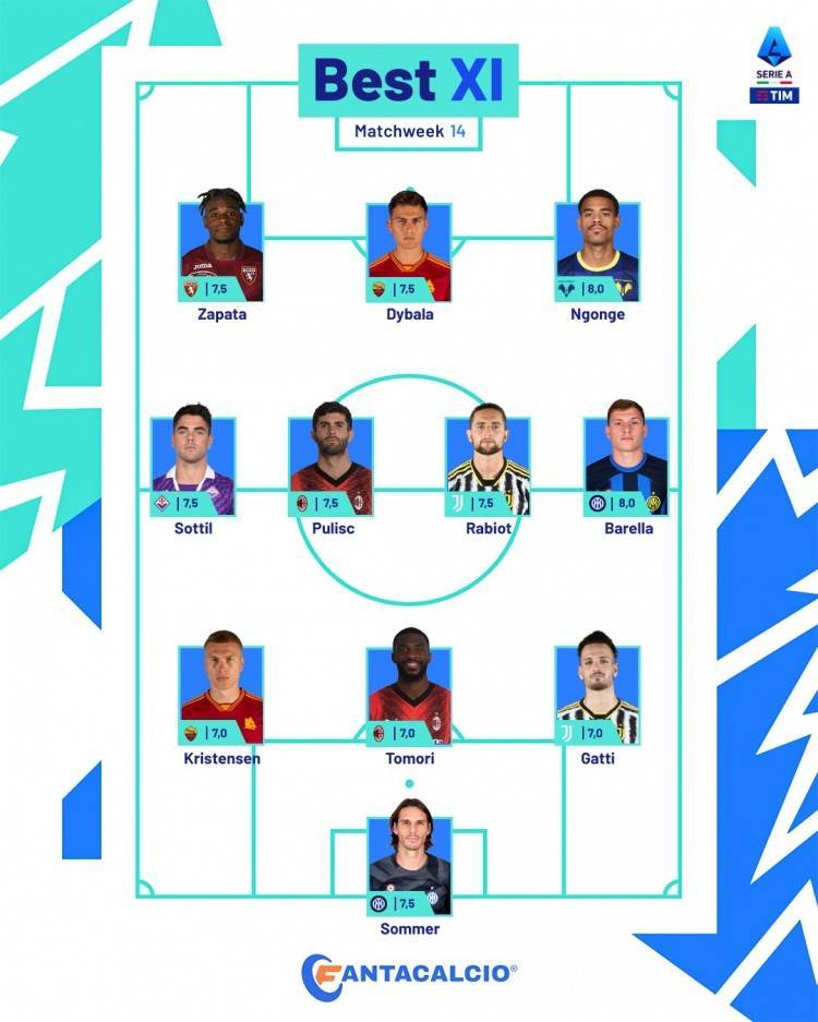 意甲第14轮最佳阵容：迪巴拉、巴雷拉、普利西奇、拉比奥特在列