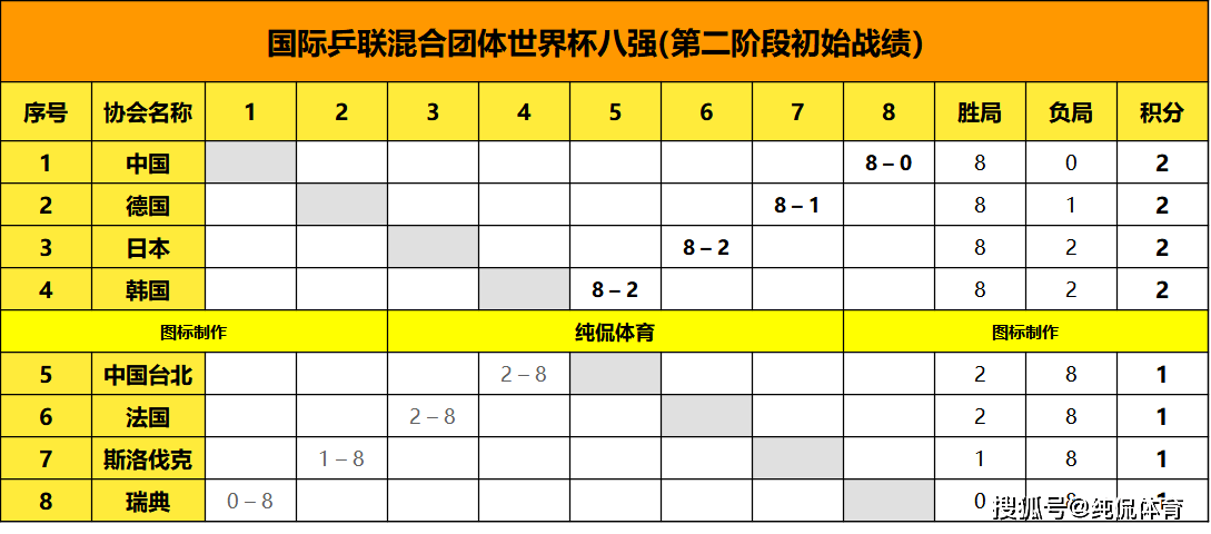 乒乓球世界杯第三日赛程：国乒大战黑马！省队激情抗日；法国抗韩