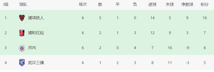 39场仅首发7次，前尤文青训精英惨遭高畠勉冷落，沦为中超鸡肋