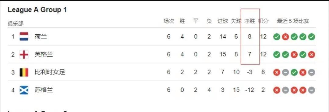 6-0，1-2！欧洲杯冠军+世界杯亚军爆冷无缘奥运会，中国女足2连败