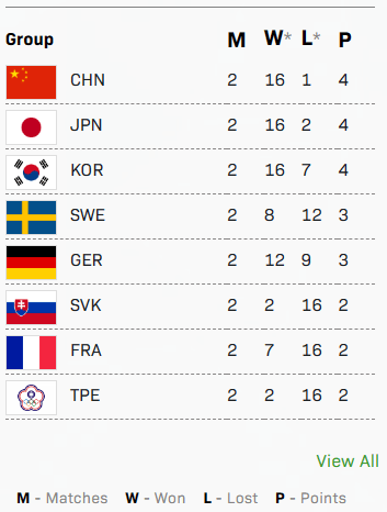 樊振东力克汪洋，国乒8比1胜斯洛伐克｜成都混合团体世界杯