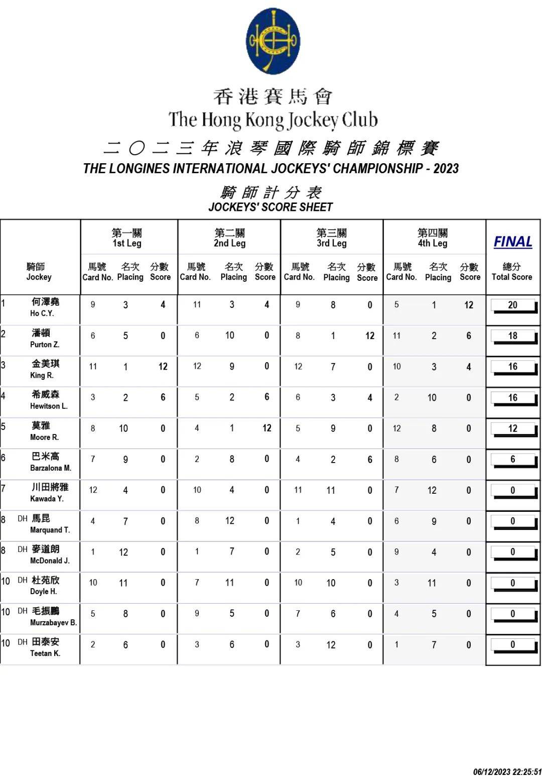 何泽尧成首位夺下国际骑师锦标赛冠军的华将，再创历史！（含计分表）