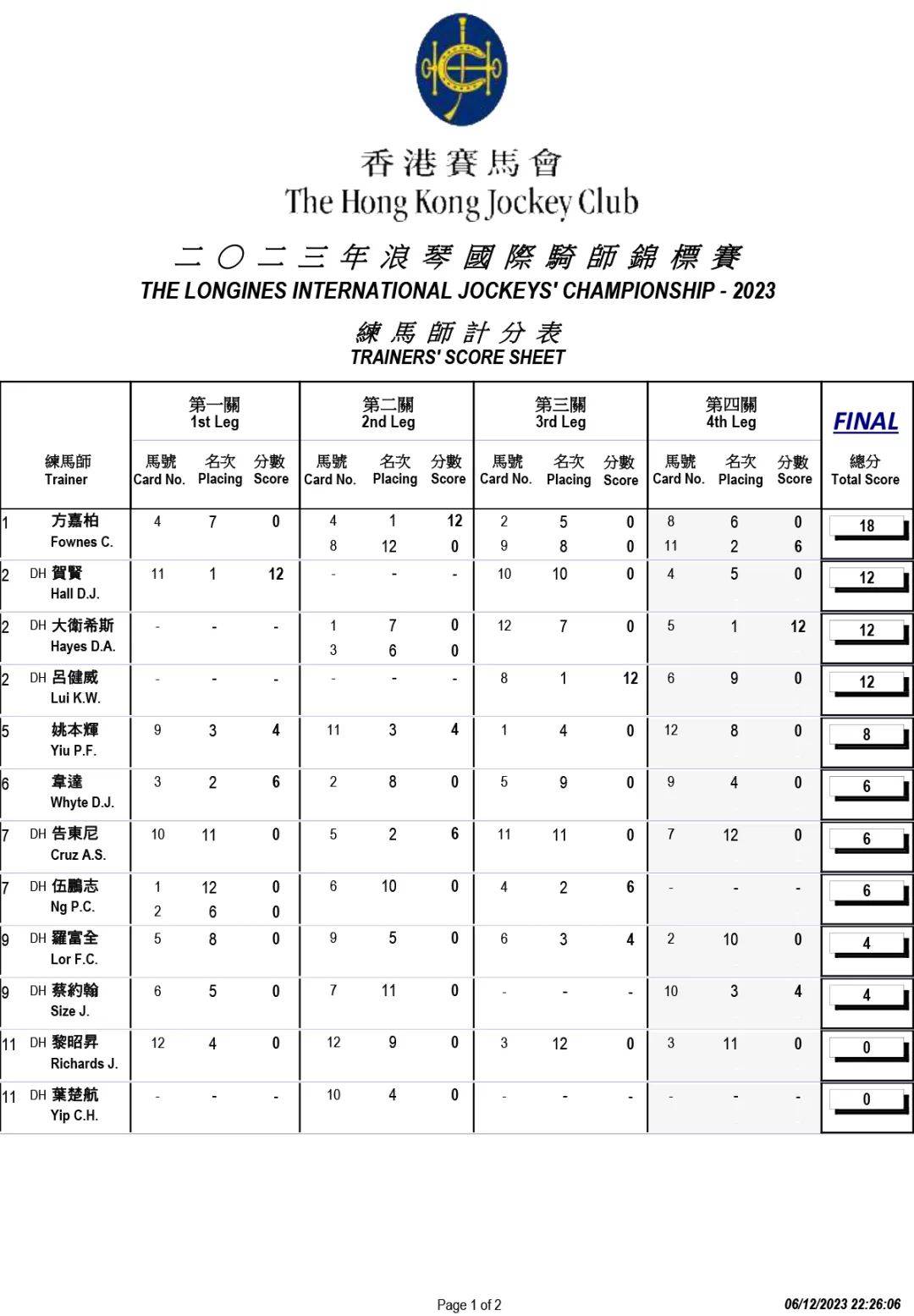 何泽尧成首位夺下国际骑师锦标赛冠军的华将，再创历史！（含计分表）