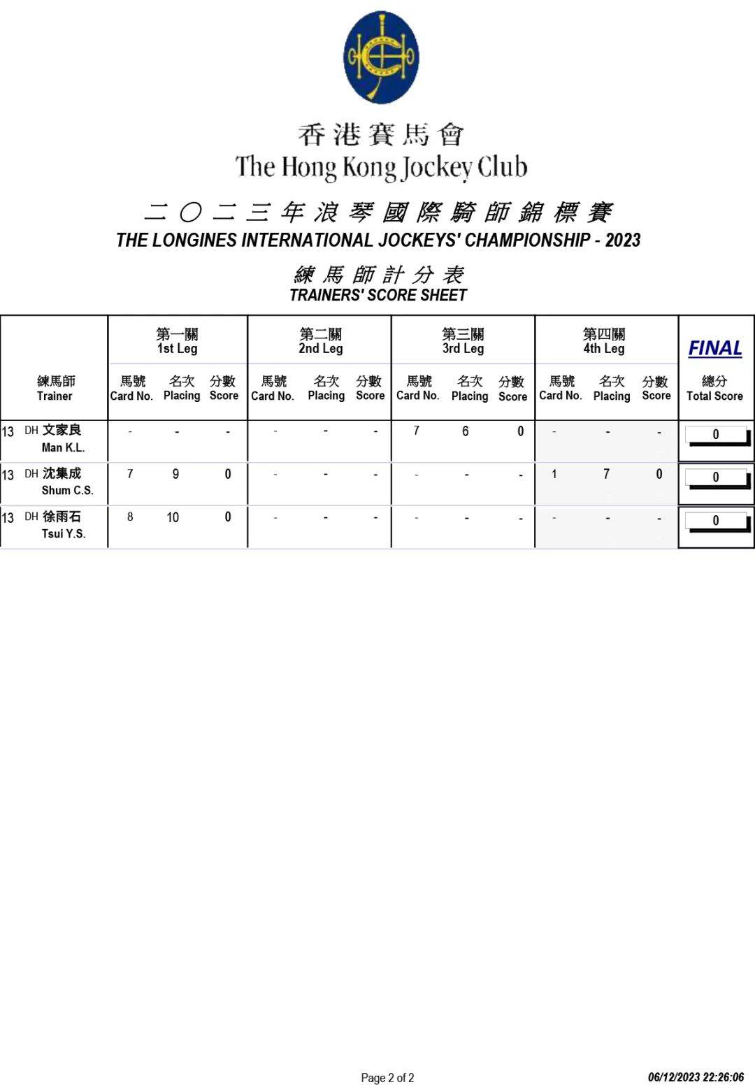 何泽尧成首位夺下国际骑师锦标赛冠军的华将，再创历史！（含计分表）