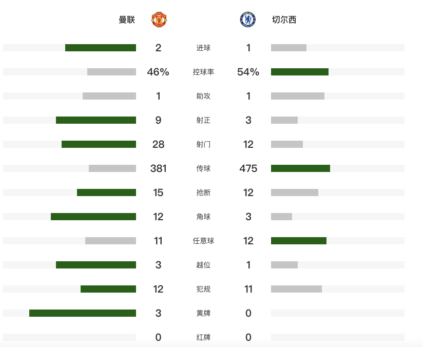 英超：曼联2-1切尔西 小麦双响帕尔默破门 B费失点 杰克逊单刀拌蒜