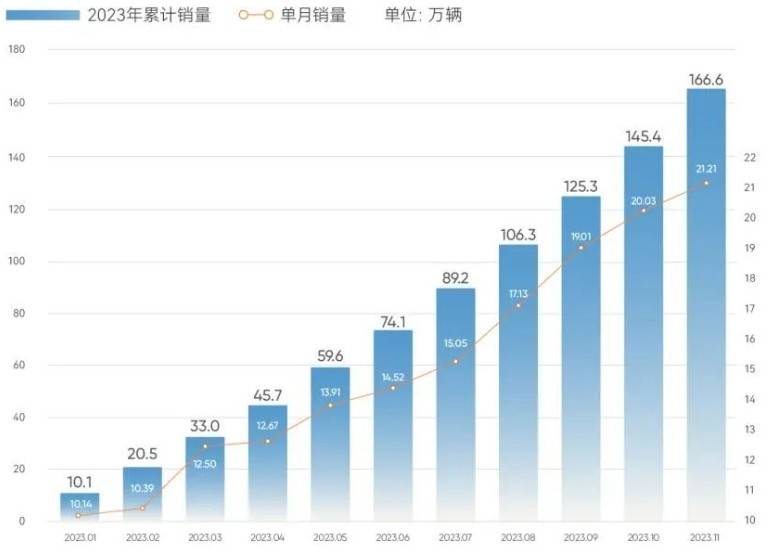 自主品牌销量排位赛将结算，冠军之争白热化！谁会晋级最强王者？