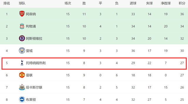 1-2后！英超争四新变数：热刺5轮不胜+第1掉第5，被曼联追了11分