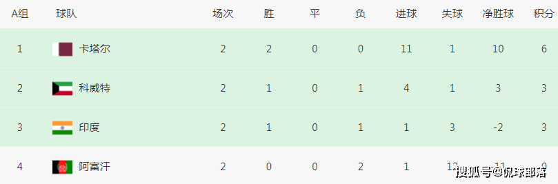 1-0！鱼腩迎大反弹，掀翻亚洲冠军，2轮3分：跟国足争世界杯名额