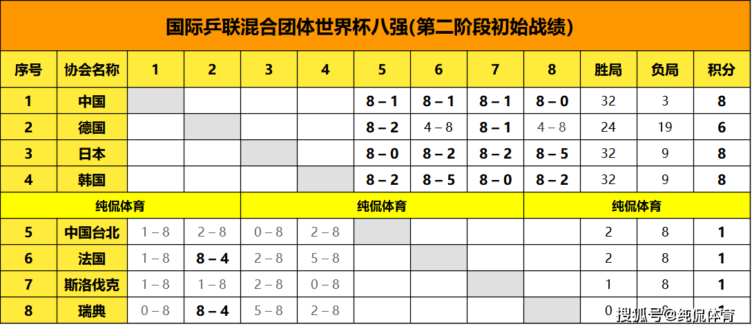 乒乓球世界杯：12月8日赛程出炉！日韩决斗；国乒大战二号种子