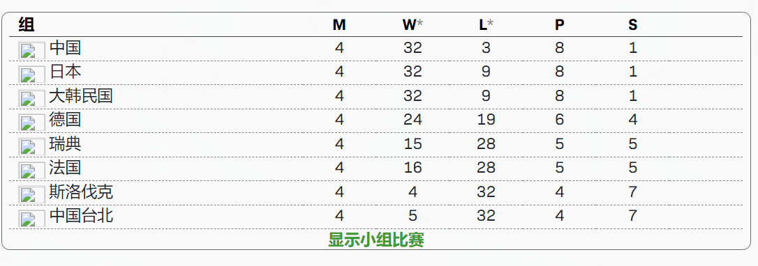 混团世界杯积分榜：中国队8-1法国斩获6连胜，积8分排名第一