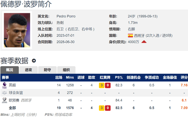 带刀后卫！波罗加盟热刺以来3球7助造10球 英超后卫仅次于阿诺德