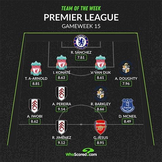 WhoScored英超第15轮最佳阵：利物浦、富勒姆各3人入选