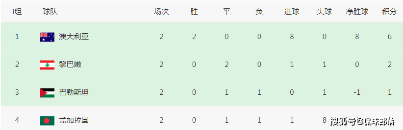 8-0！大洋洲豪门独一档，稳进世界杯，国足分这组：能80%概率出线