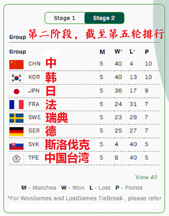 央视12月9日成都团体世界杯预告，国乒对日本，防张本智和反扑