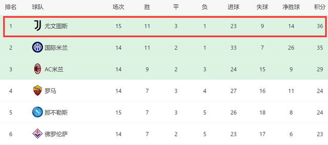 1-0！意甲榜首又易主：尤文反超国米1分，争四对手掉链子罗马笑了