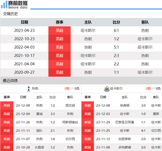 热刺vs纽卡前瞻：热刺主场争胜 纽卡分心欧冠+客场疲软