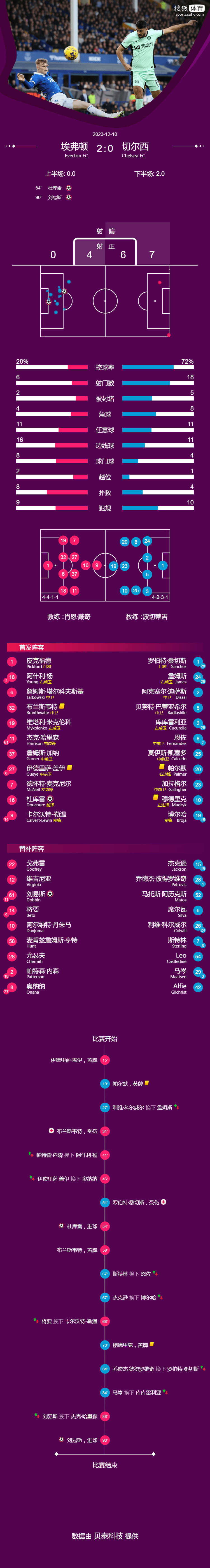 英超-切尔西0-2埃弗顿近5轮仅1胜 降至积分榜第12名