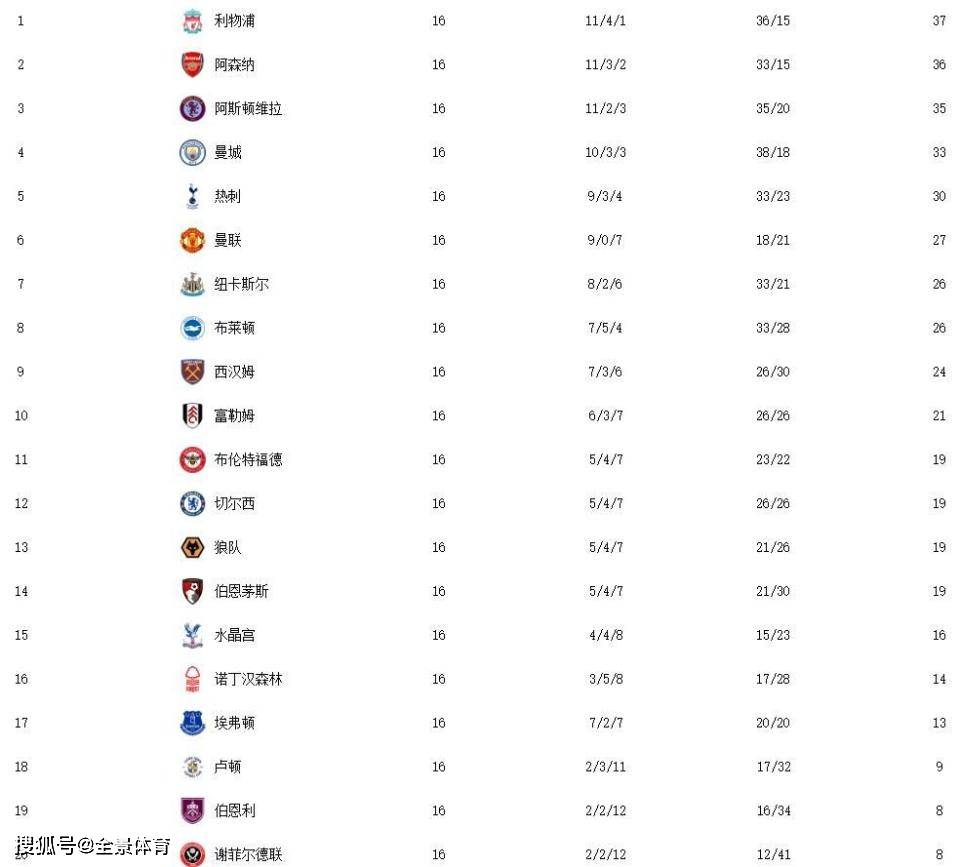 英超最新积分榜：曼城逆转结束4轮不胜，切尔西2连败跌入下半区