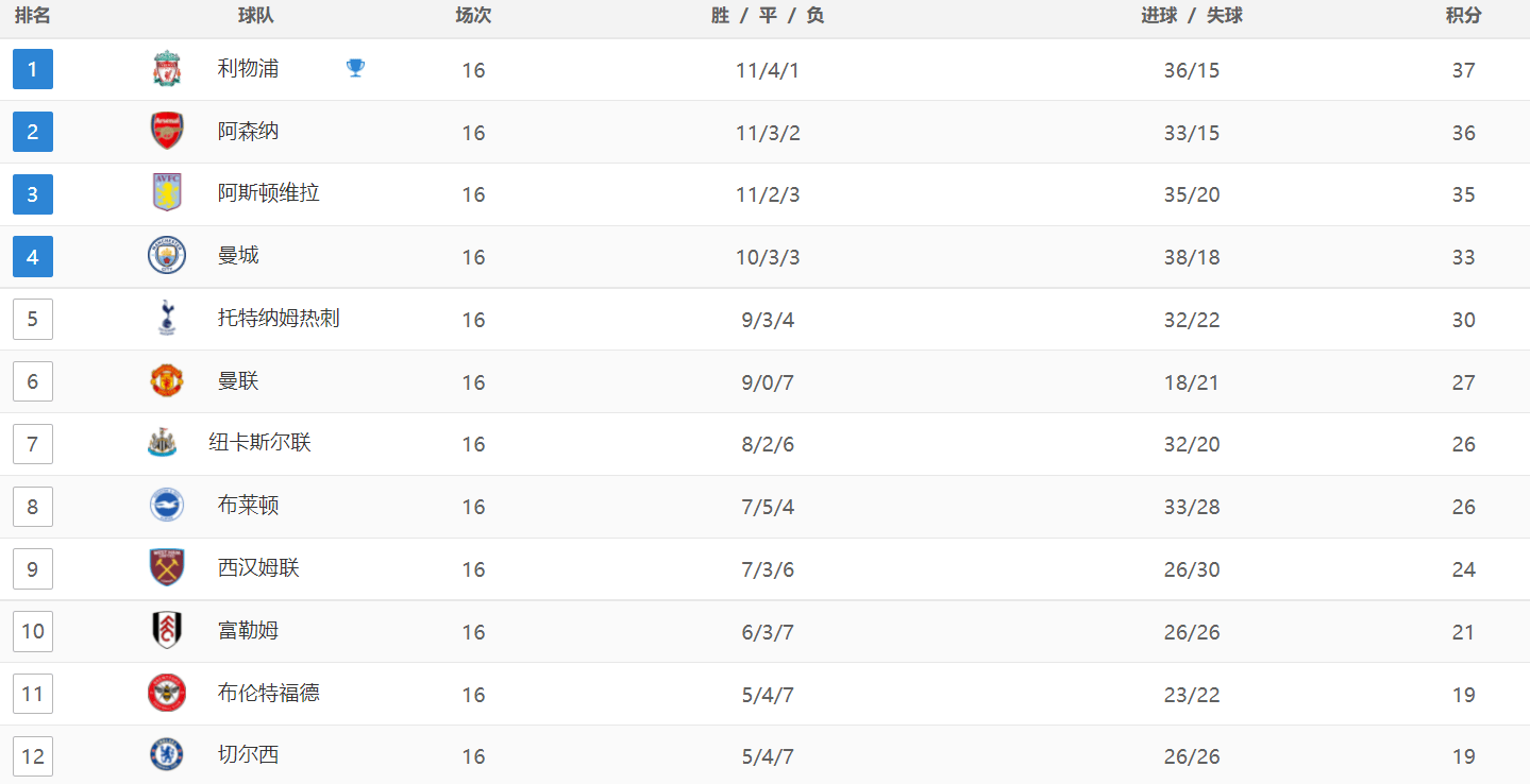 英超最新积分战报：切尔西耻辱落败，曼城逆袭，热刺4球踢爆纽卡