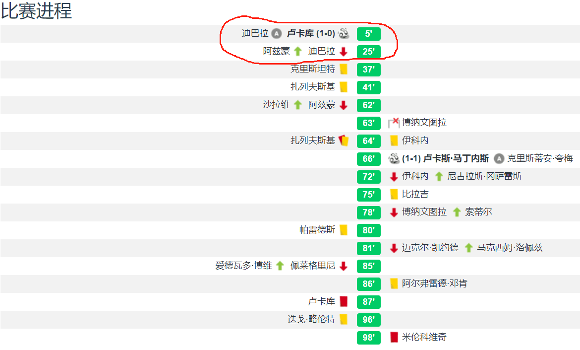 很强，但太脆！迪巴拉意甲11场造10球 本赛季已遭遇3次伤病