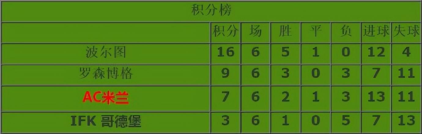 【资料】AC米兰1996-1997赛季欧冠，小组赛被波尔图+罗森博格淘汰