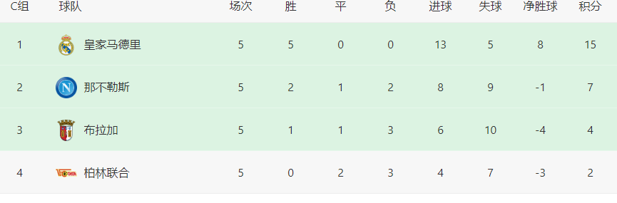 欧冠皇马VS柏林联合前瞻：雪藏7大主将，魔笛贝林厄姆领衔，两大新星冲锋