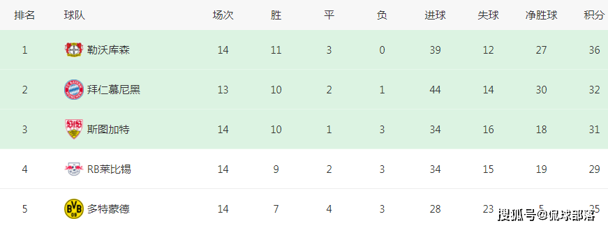 五大联赛大变天！3大黑马同时崛起：2队有望首次夺冠，凯恩太难了