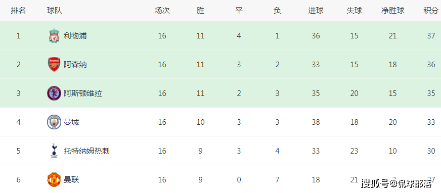 五大联赛大变天！3大黑马同时崛起：2队有望首次夺冠，凯恩太难了