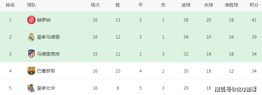 从西乙第19到西甲第1！1.6亿弱旅创奇迹：力压皇马领跑，奔向冠军