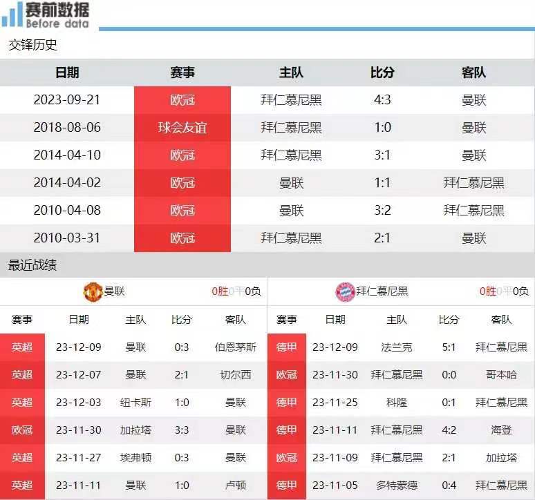 欧冠：曼联VS拜仁 欧冠:那不勒斯VS布拉加