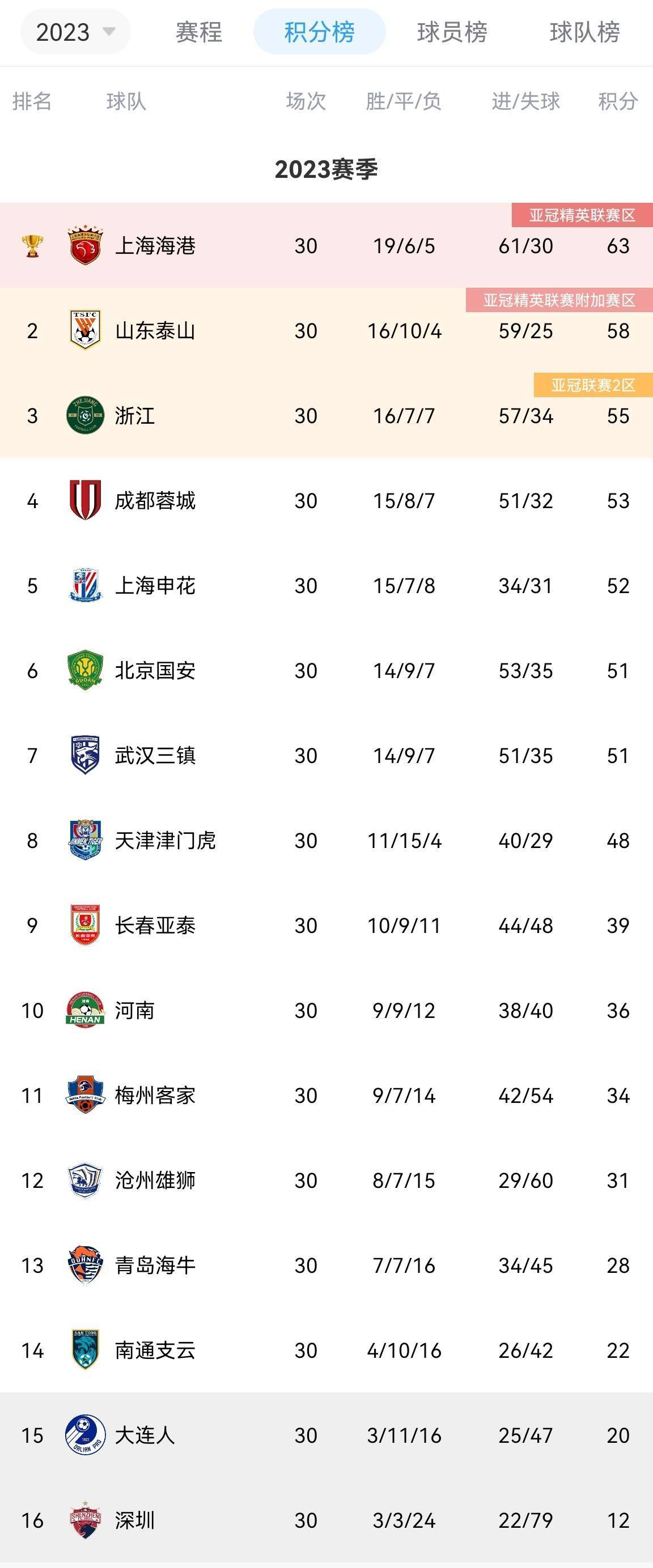 中超年度最佳教练8人候选:崔康熙、哈维尔、徐正源、吴金贵等在列