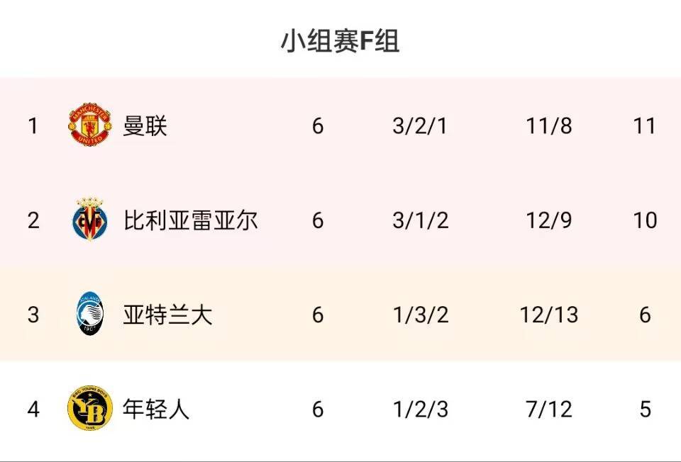 曼联近5个赛季欧冠最佳成绩为21-22的16强，C罗5场6球带队出线