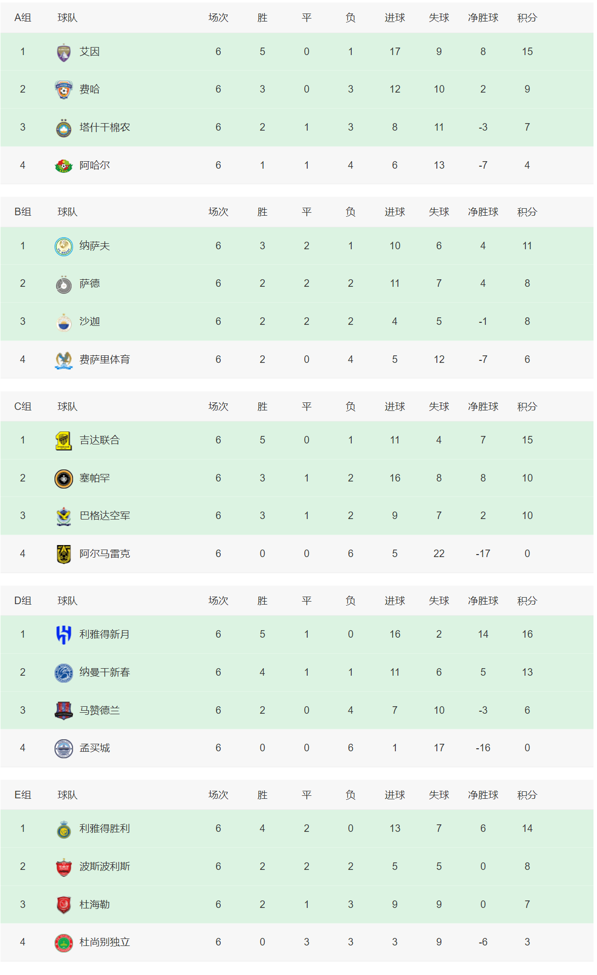 亚冠16强出炉：中超1队+韩日各3队+泰国1队，西亚沙特4队晋级