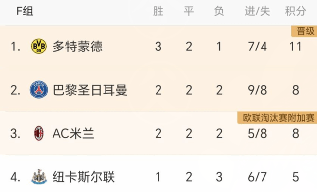 1-1！5-3！欧冠16强分配：西甲4队第一，英超2队出线4大联赛最差