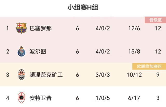 1-1！5-3！欧冠16强分配：西甲4队第一，英超2队出线4大联赛最差