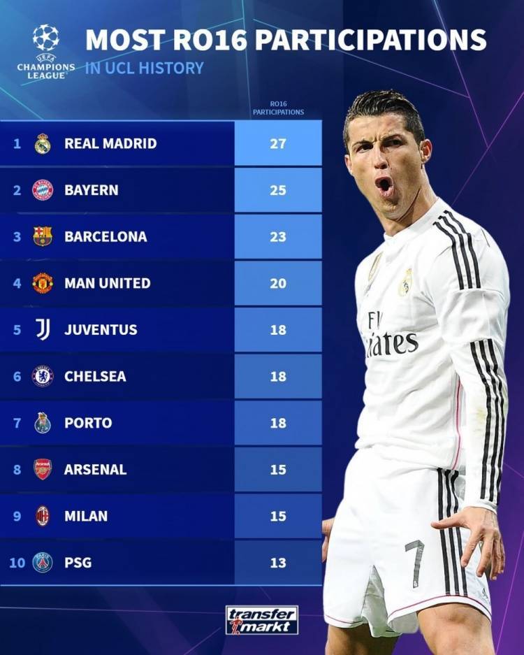 晋级欧冠16强次数排名：皇马27次居首，拜仁、巴萨二三位