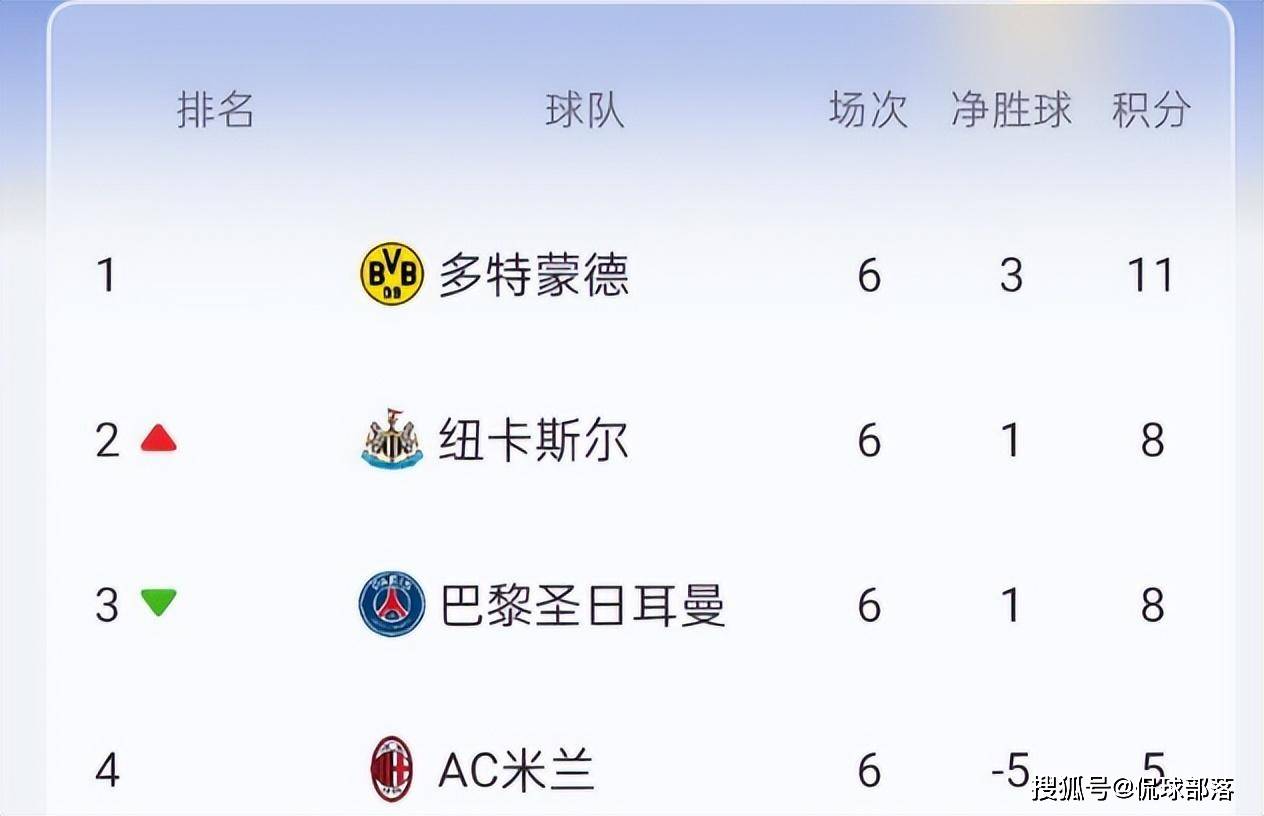 2-1！1-1！欧冠死亡之组大结局：米兰赢球出局，巴黎打平晋级16强