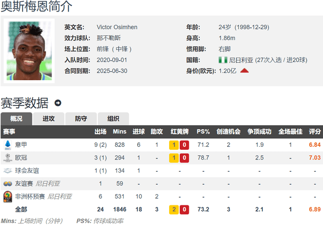 罗马诺：那不勒斯将与意甲金靴奥斯梅恩续约至2026年 含解约金