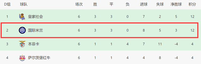 0-2后！意甲3队出线无小组头名，国米淘汰赛对手：豪门7选1