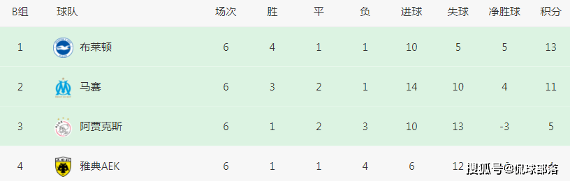 2-0！1-0！英超欧战疯狂一夜：4队全部头名出线，埃梅里创造历史