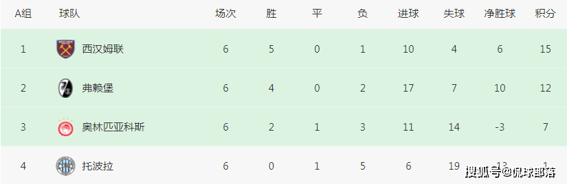 2-0！1-0！英超欧战疯狂一夜：4队全部头名出线，埃梅里创造历史