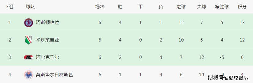 2-0！1-0！英超欧战疯狂一夜：4队全部头名出线，埃梅里创造历史