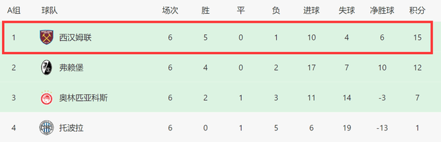 2-0！1-0！欧联杯疯狂一夜：英超3队头名出线，罗马踢附加赛